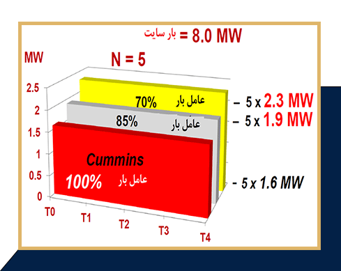 آلترناتورهای CPG در برابر بارهای مرکز داده