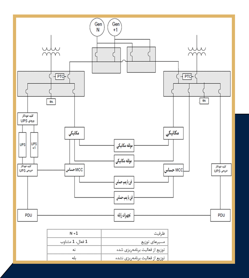 لایه سوم- به طور همزمان قابل حفظ و نگهداری