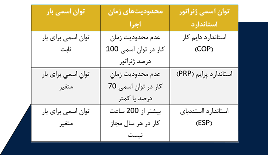 تعاریف ایزو برای ژنراتورهای لایه پیوسته، ممتاز و استندبای